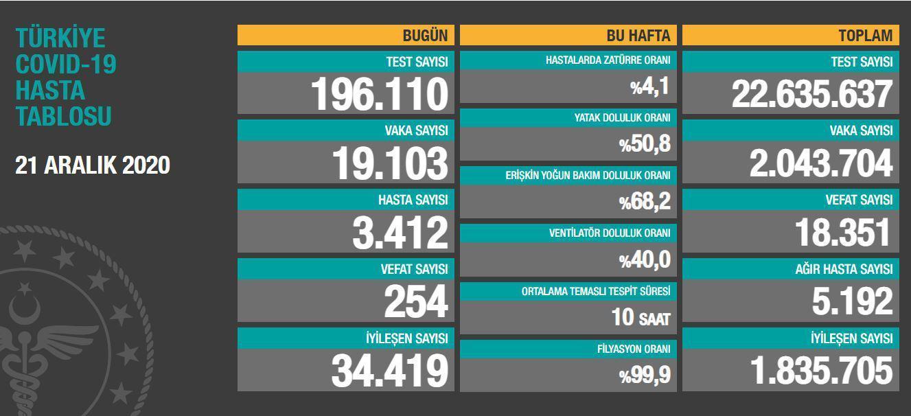 21 Aralık Türkiyede koronavirüs vaka ve vefat sayısı kaç oldu Fahrettin Koca duyurdu