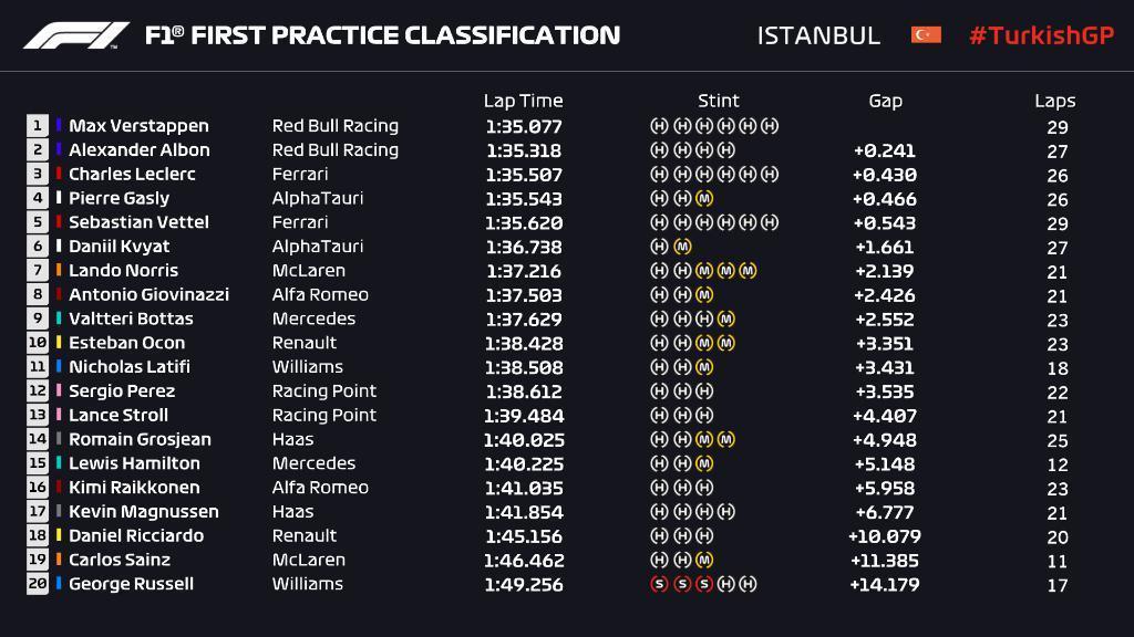 İstanbulda ilk antrenman seansının en iyisi Verstappen