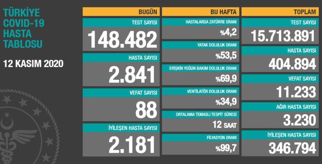 12 Kasım Türkiyede koronavirüs vaka ve vefat sayısı kaç oldu Fahrettin Koca duyurdu
