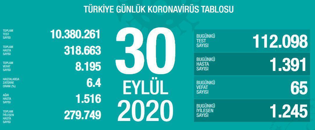 30 Eylül Türkiyede coronavirüs vaka ve vefat sayısı kaç oldu Fahrettin Koca duyurdu