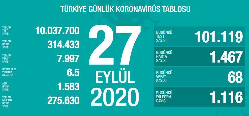 27 Eylül Türkiyede coronavirüs vaka ve vefat sayısı kaç oldu Fahrettin Koca duyurdu