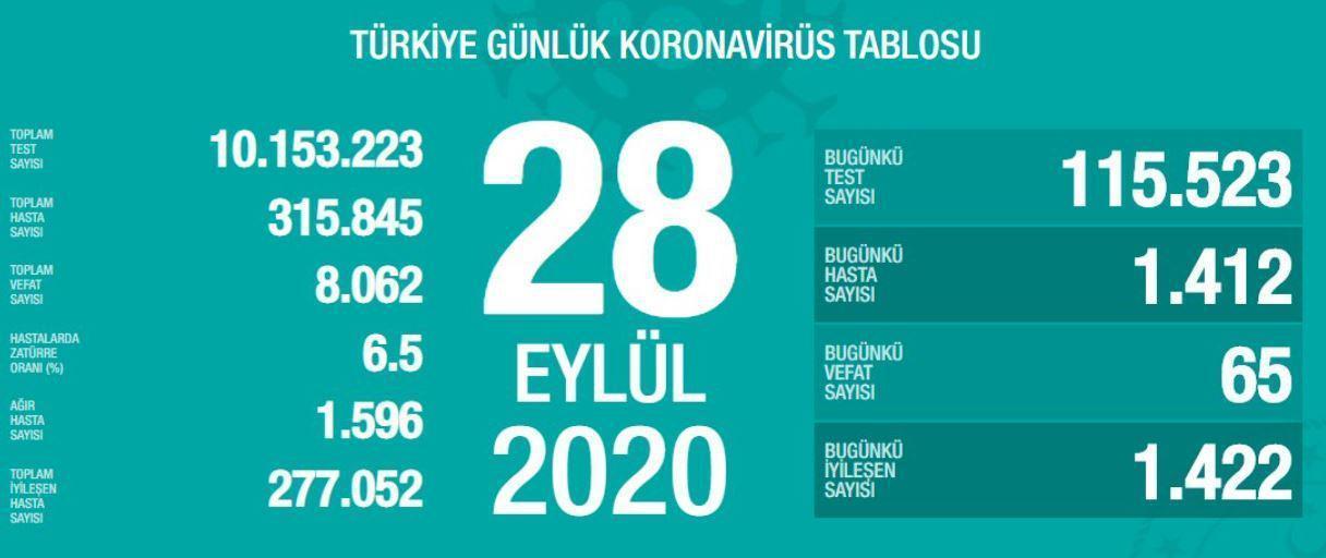 28 Eylül Türkiyede coronavirüs vaka ve vefat sayısı kaç oldu Fahrettin Koca duyurdu