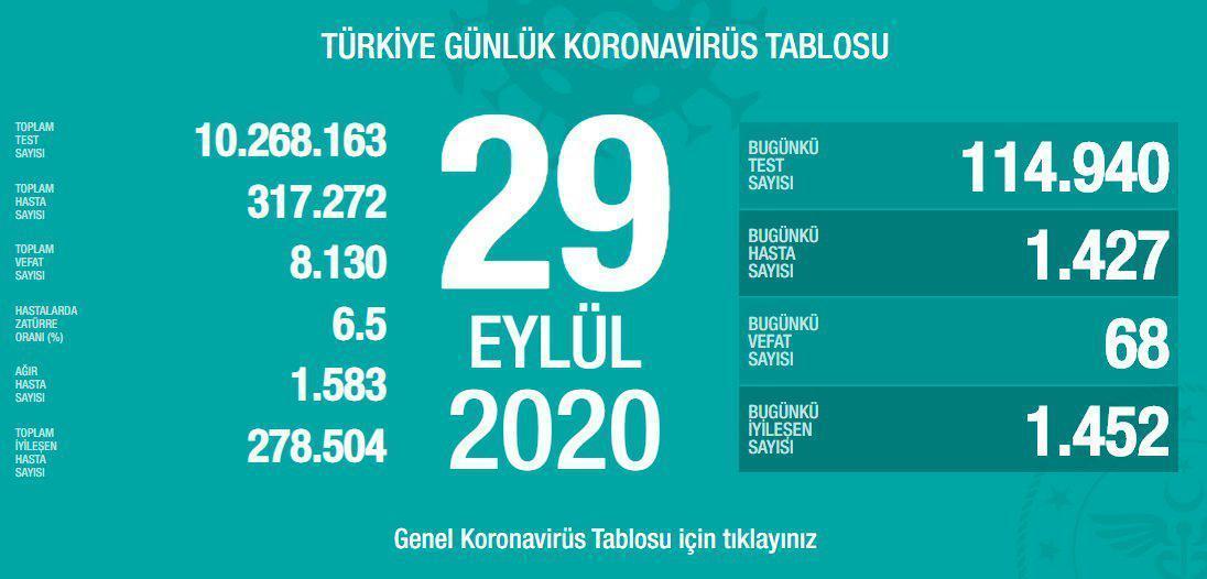 29 Eylül Türkiyede coronavirüs vaka ve vefat sayısı kaç oldu Fahrettin Koca duyurdu