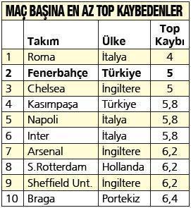 Fenerbahçenin başarı sırrı Avrupada ikinci sırada...