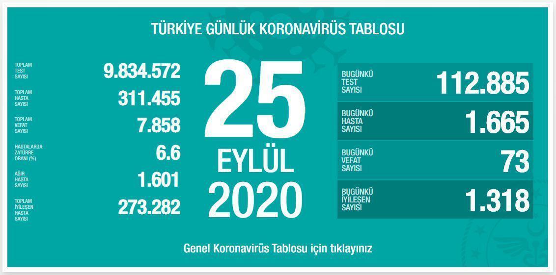 25 Eylül Türkiyede coronavirüs vaka ve vefat sayısı kaç oldu Fahrettin Koca duyurdu