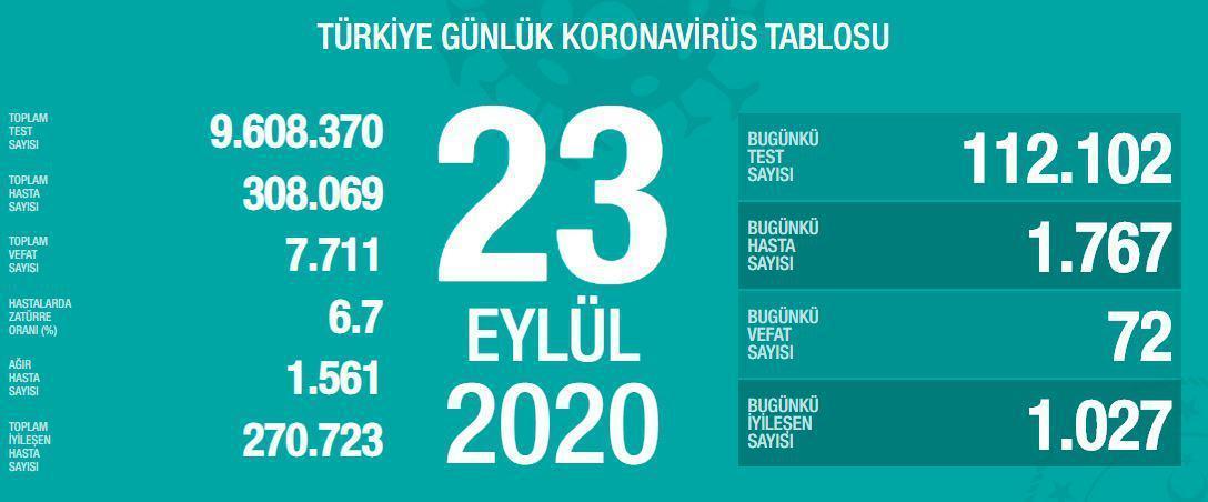 23 Eylül Türkiyede coronavirüs vaka ve vefat sayısı kaç oldu Fahrettin Koca duyurdu