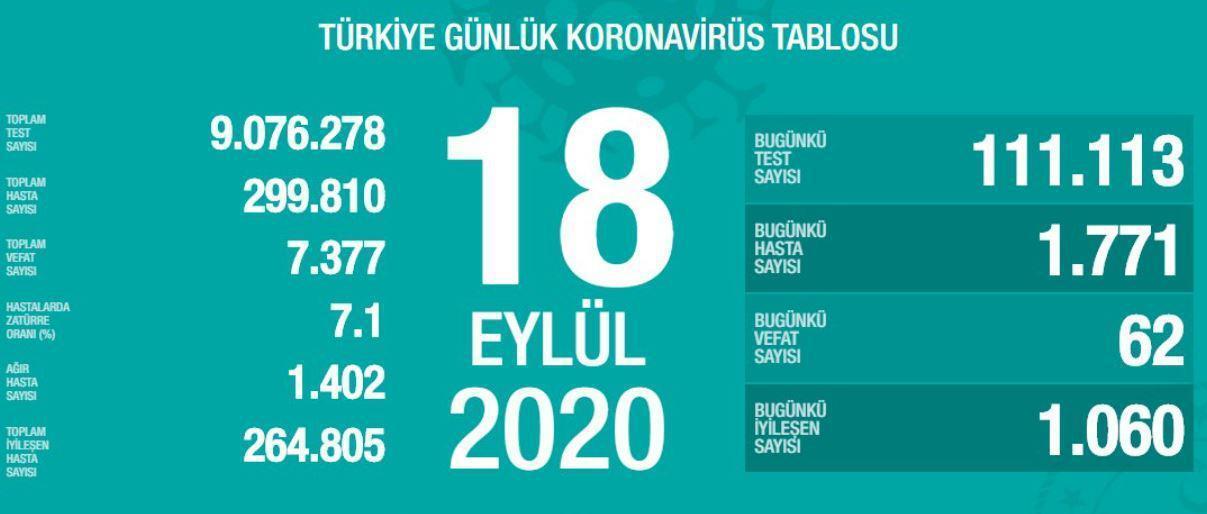 18 Eylül Türkiyede coronavirüs vaka ve vefat sayısı kaç oldu Fahrettin Koca duyurdu