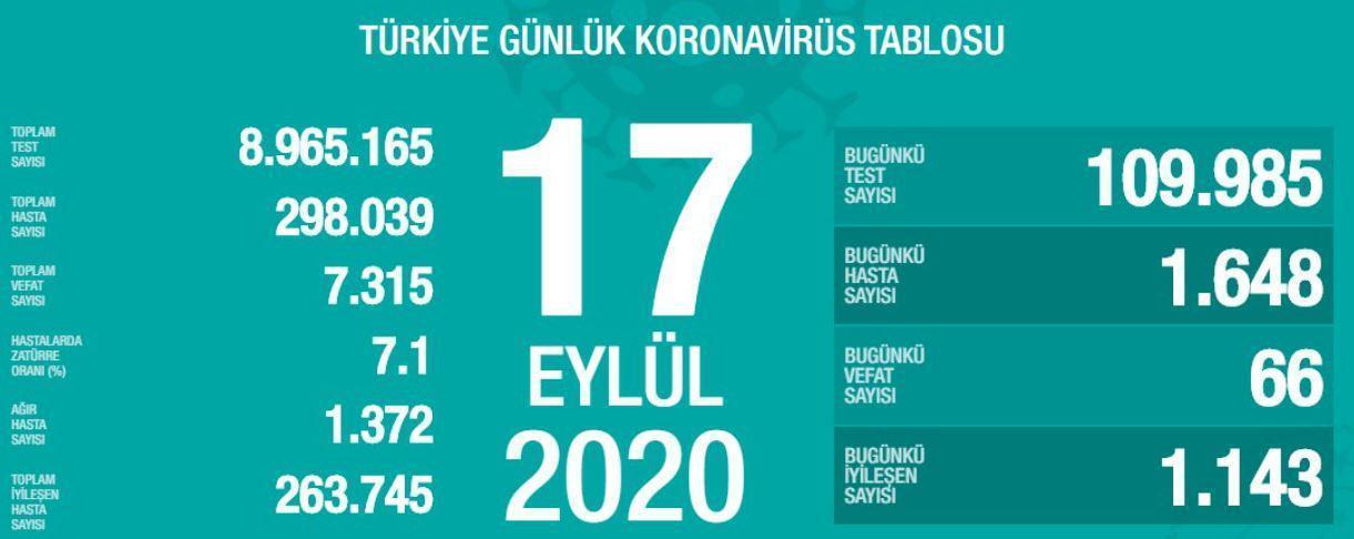 17 Eylül Türkiyede coronavirüs vaka ve vefat sayısı kaç oldu Fahrettin Koca duyurdu