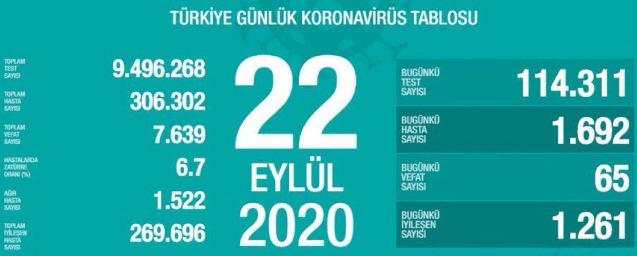 22 Eylül Türkiyede coronavirüs vaka ve vefat sayısı kaç oldu Fahrettin Koca duyurdu