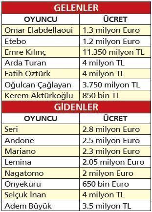 Galatasaraydan 83 milyon TL tasarruf