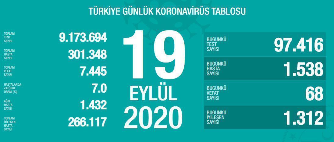 19 Eylül Türkiyede coronavirüs vaka ve vefat sayısı kaç oldu Fahrettin Koca duyurdu