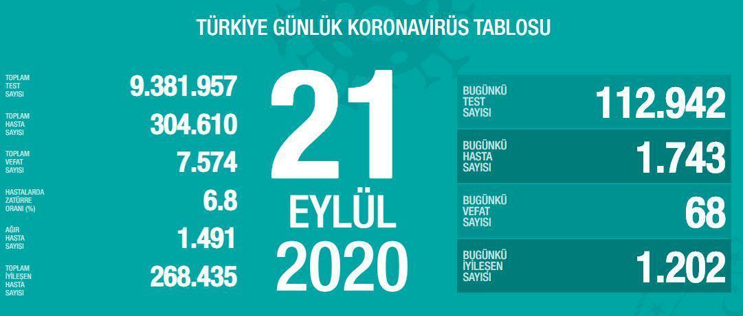 21 Eylül Türkiyede coronavirüs vaka ve vefat sayısı kaç oldu Fahrettin Koca duyurdu