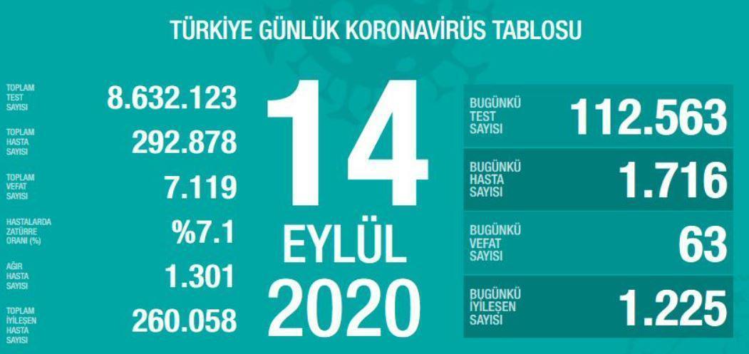 14 Eylül Türkiyede coronavirüs vaka ve vefat sayısı kaç oldu Fahrettin Koca duyurdu
