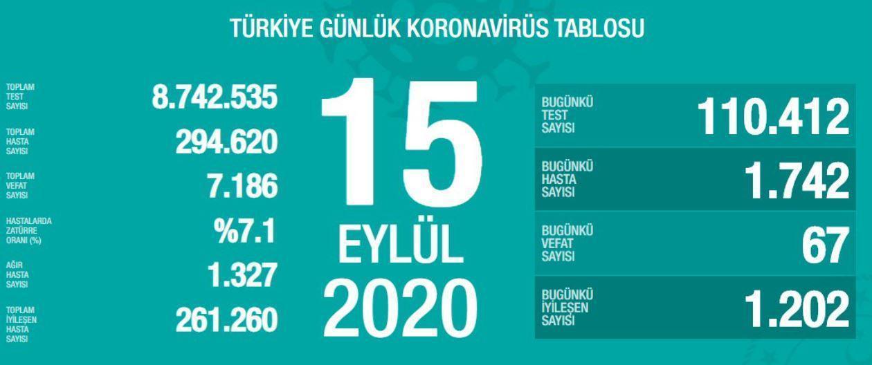 15 Eylül Türkiyede coronavirüs vaka ve vefat sayısı kaç oldu Fahrettin Koca duyurdu