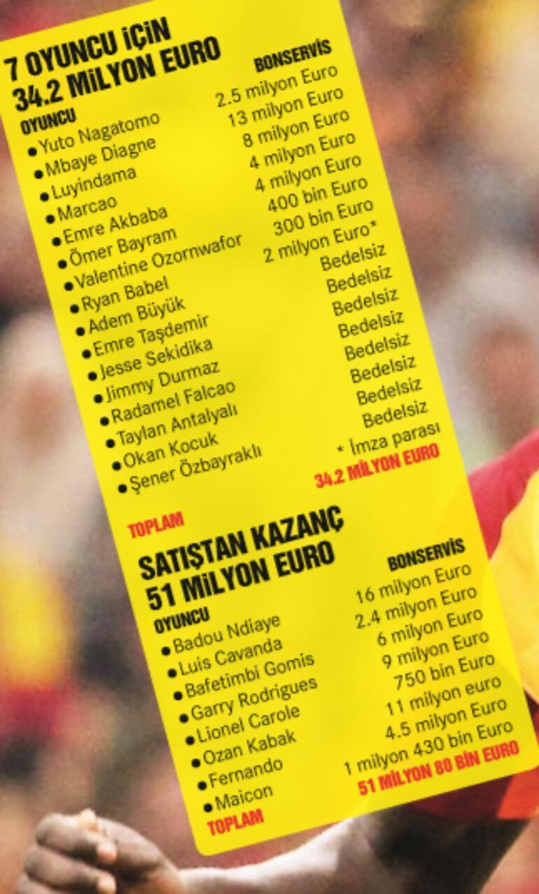Galatasarayda 2.5 yılda 16 futbolcu geldi, tek satış yok
