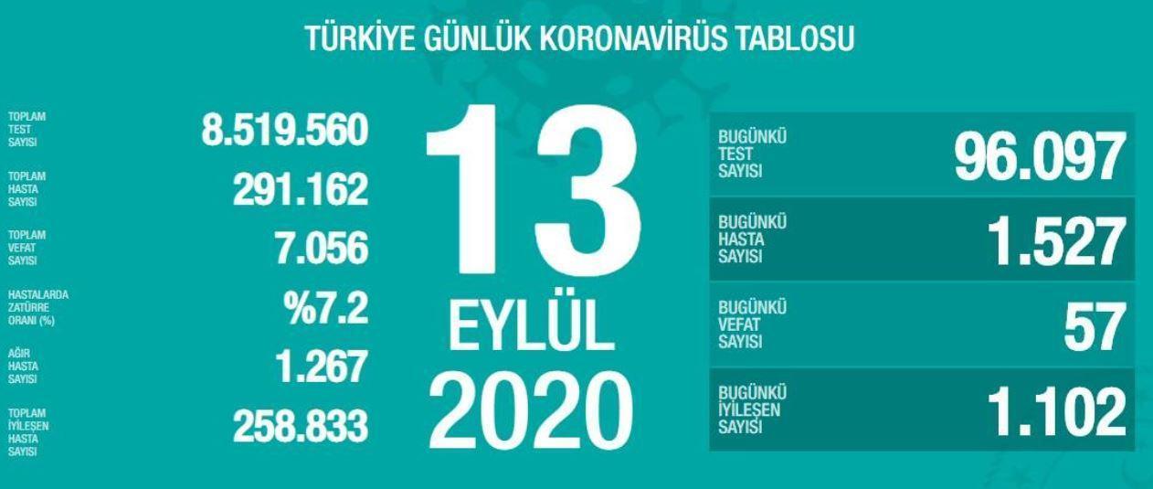 13 Eylül Türkiyede coronavirüs vaka ve vefat sayısı kaç oldu Fahrettin Koca duyurdu
