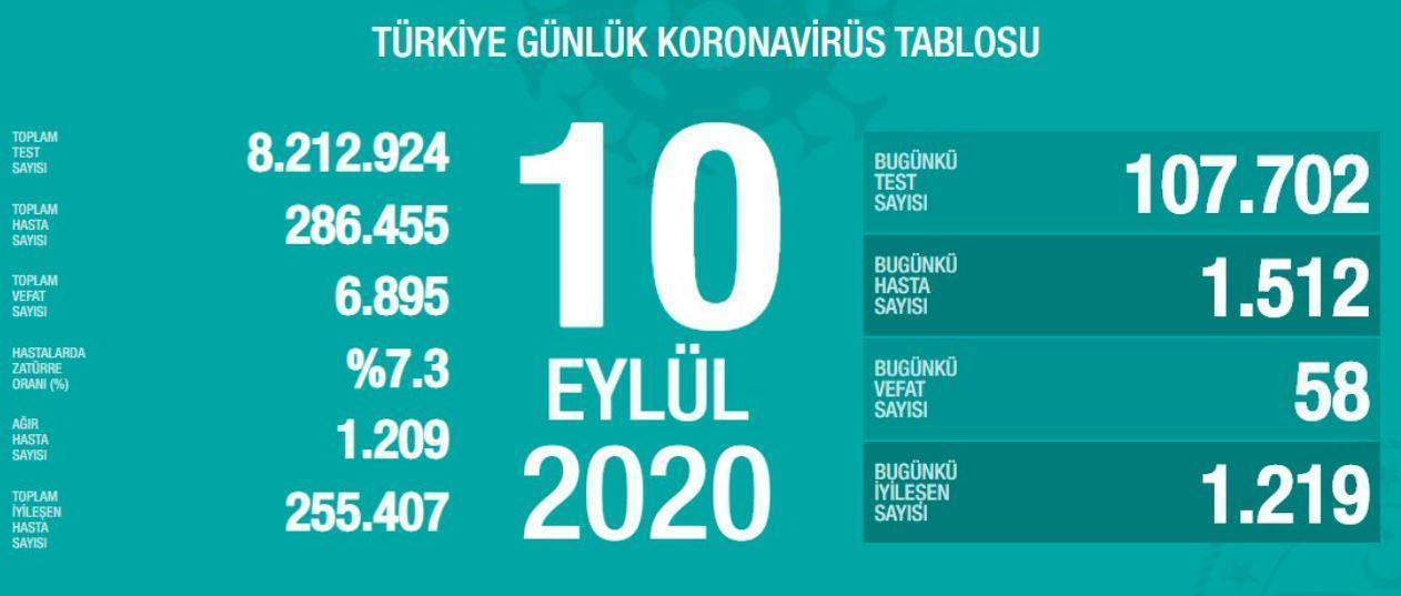 10 Eylül Türkiyede coronavirüs vaka ve vefat sayısı kaç oldu Fahrettin Koca duyurdu