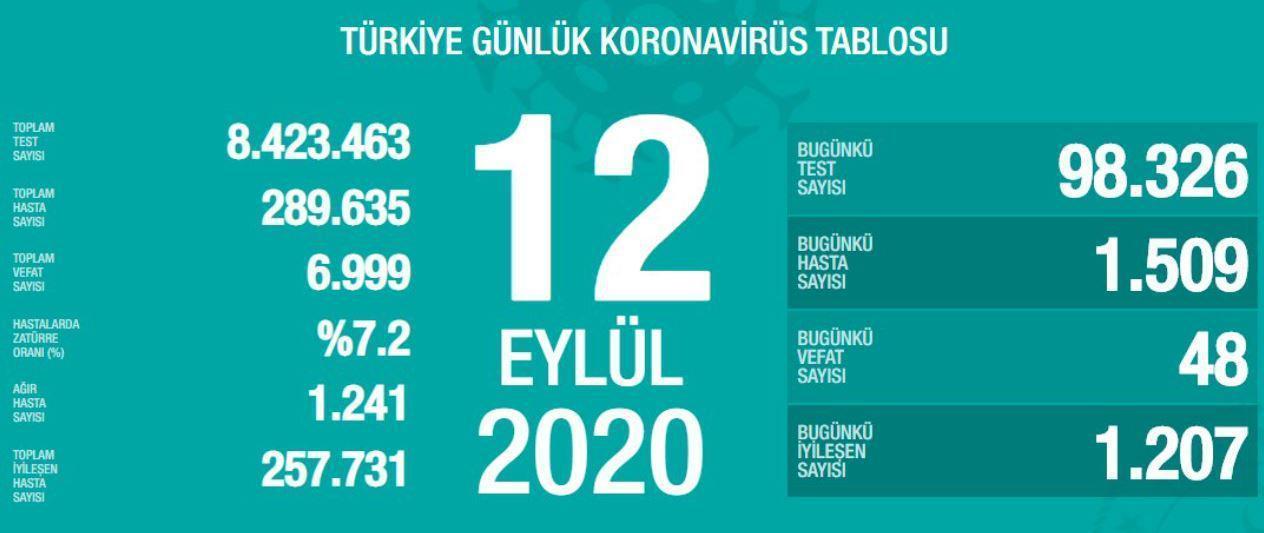12 Eylül Türkiyede coronavirüs vaka ve vefat sayısı kaç oldu Fahrettin Koca duyurdu