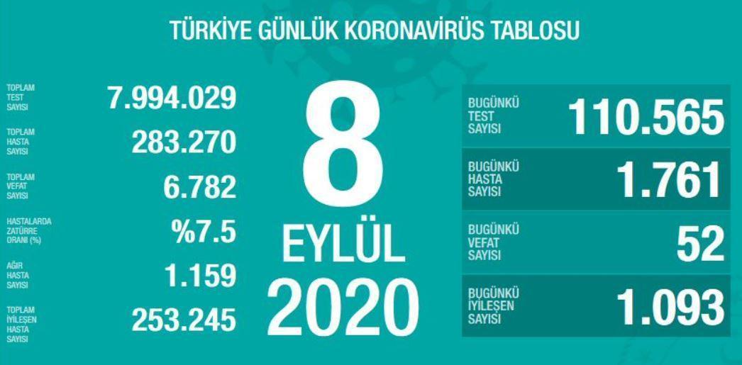8 Eylül Türkiyede coronavirüs vaka ve vefat sayısı kaç oldu Fahrettin Koca duyurdu