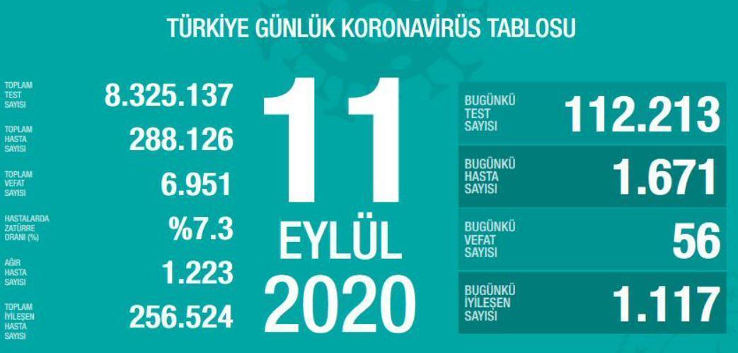 11 Eylül Türkiyede coronavirüs vaka ve vefat sayısı kaç oldu Fahrettin Koca duyurdu