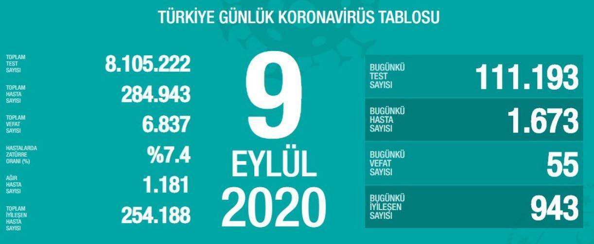 9 Eylül Türkiyede coronavirüs vaka ve vefat sayısı kaç oldu Fahrettin Koca duyurdu