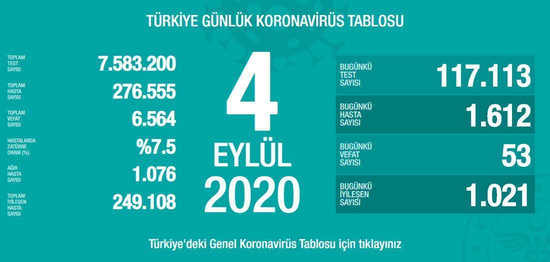 4 Eylül Türkiyede coronavirüs vaka ve vefat sayısı kaç oldu Sağlık Bakanı Fahrettin Koca duyurdu