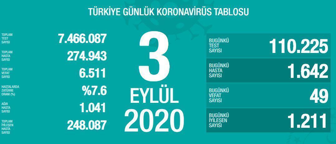 3 Eylül Türkiyede coronavirüs vaka ve vefat sayısı kaç oldu Fahrettin Koca duyurdu