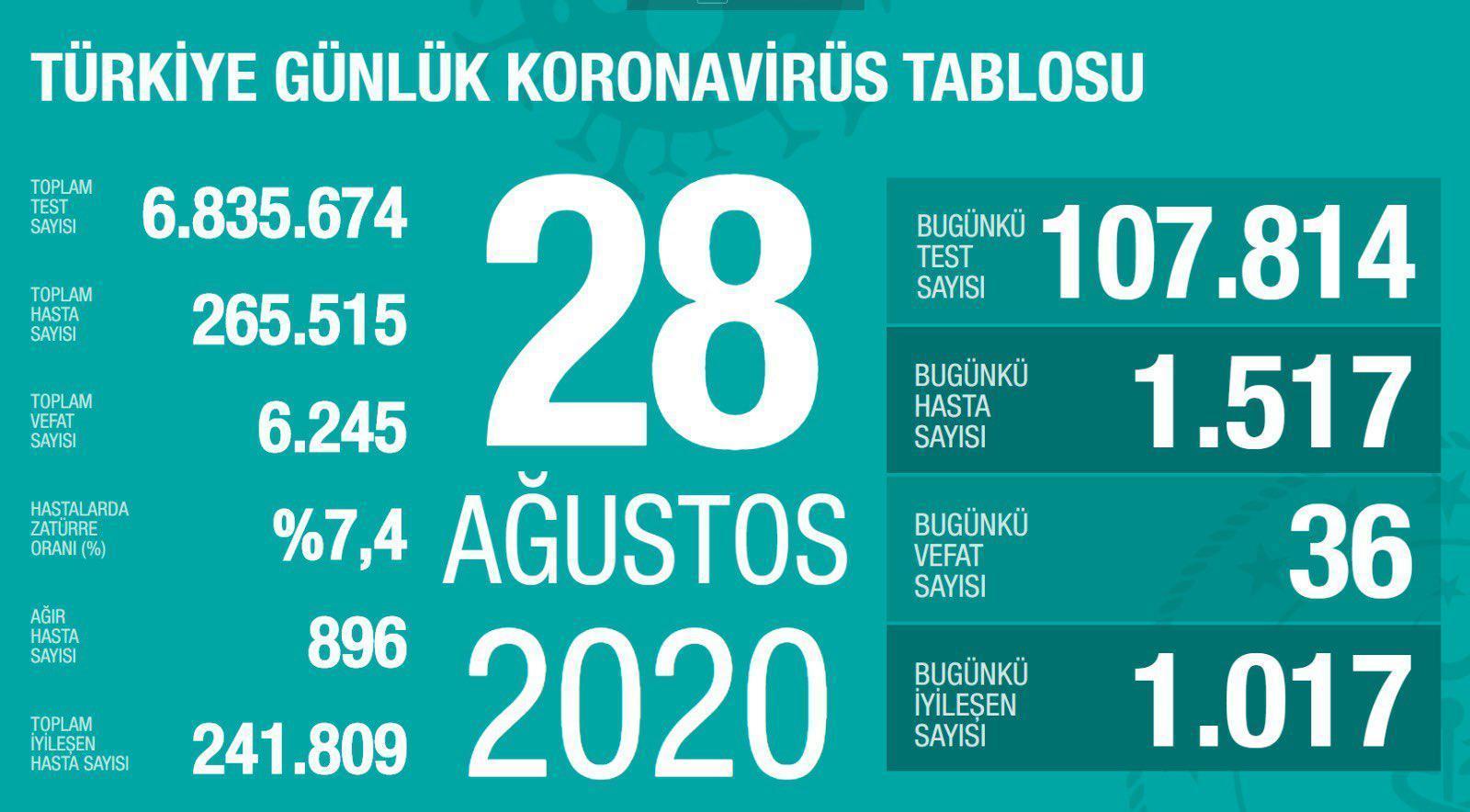 28 Ağustos Türkiyede coronavirüs vaka ve vefat sayısı kaç oldu Fahrettin Koca duyurdu
