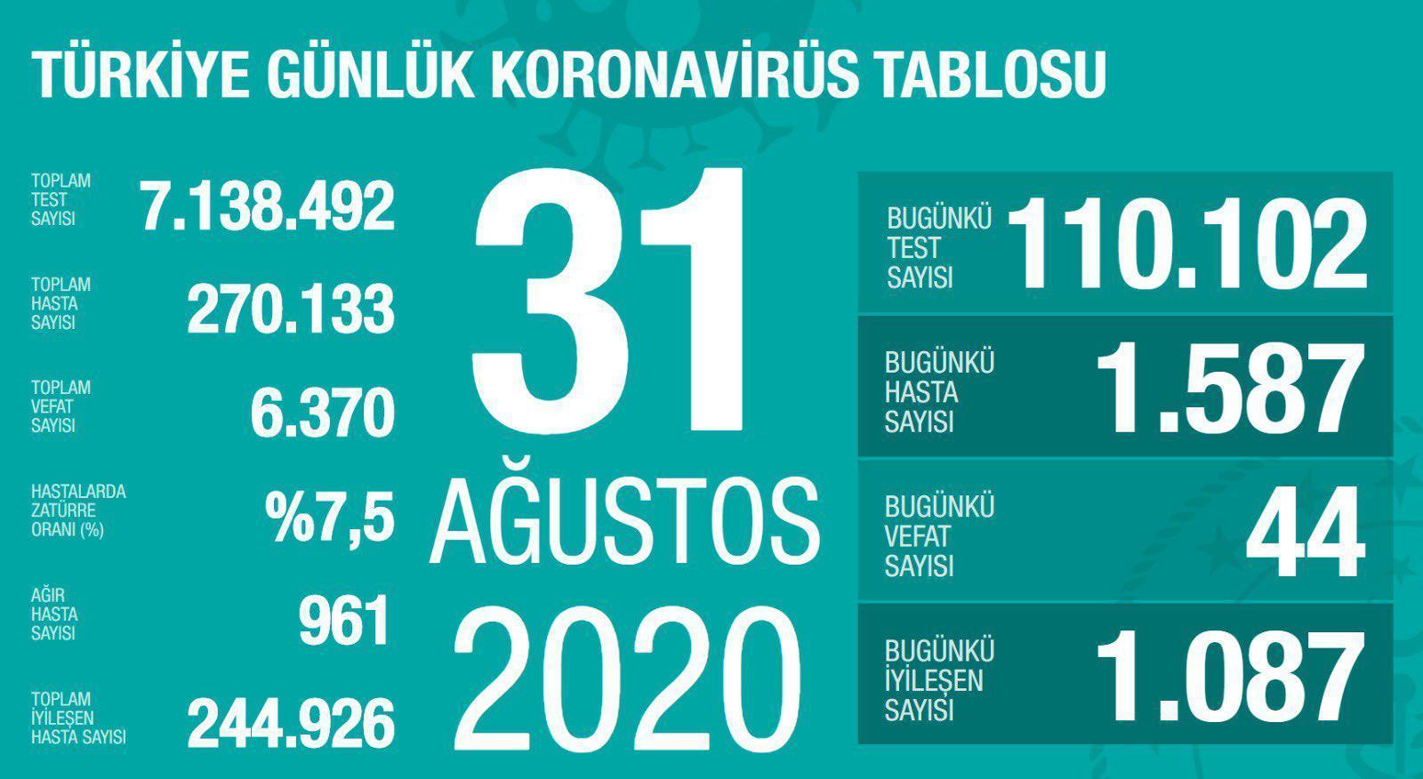 31 Ağustos Türkiyede coronavirüs vaka ve vefat sayısı kaç oldu Fahrettin Koca duyurdu