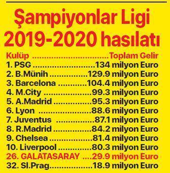 UEFAdan Galatasaraya 29.9 milyon Euro