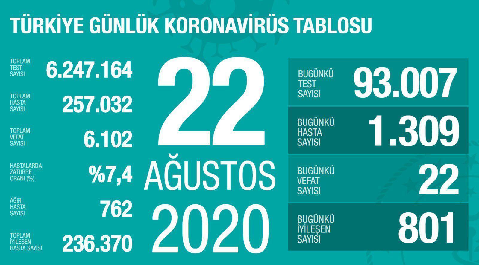 22 Ağustos Türkiyede coronavirüs vaka ve vefat sayısı kaç oldu Fahrettin Koca duyurdu