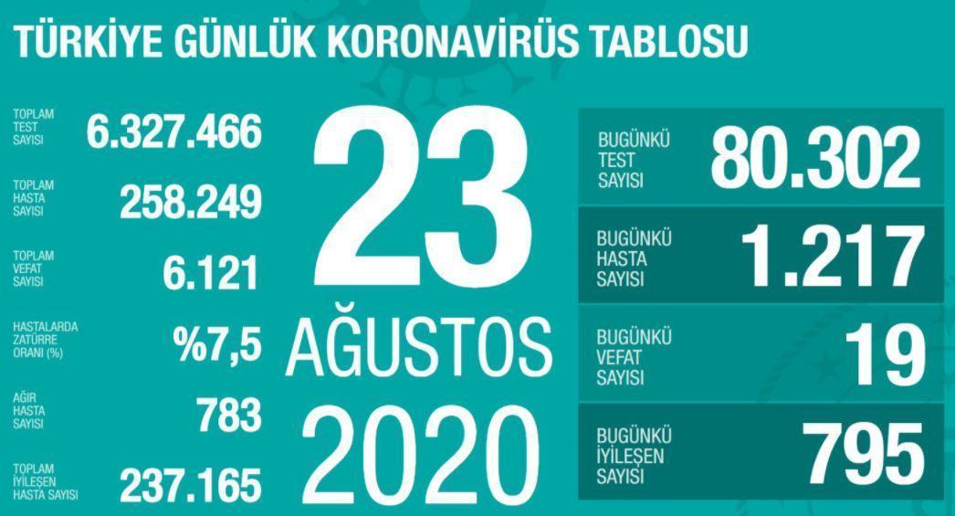 23 Ağustos Türkiyede coronavirüs vaka ve vefat sayısı kaç oldu Fahrettin Koca duyurdu
