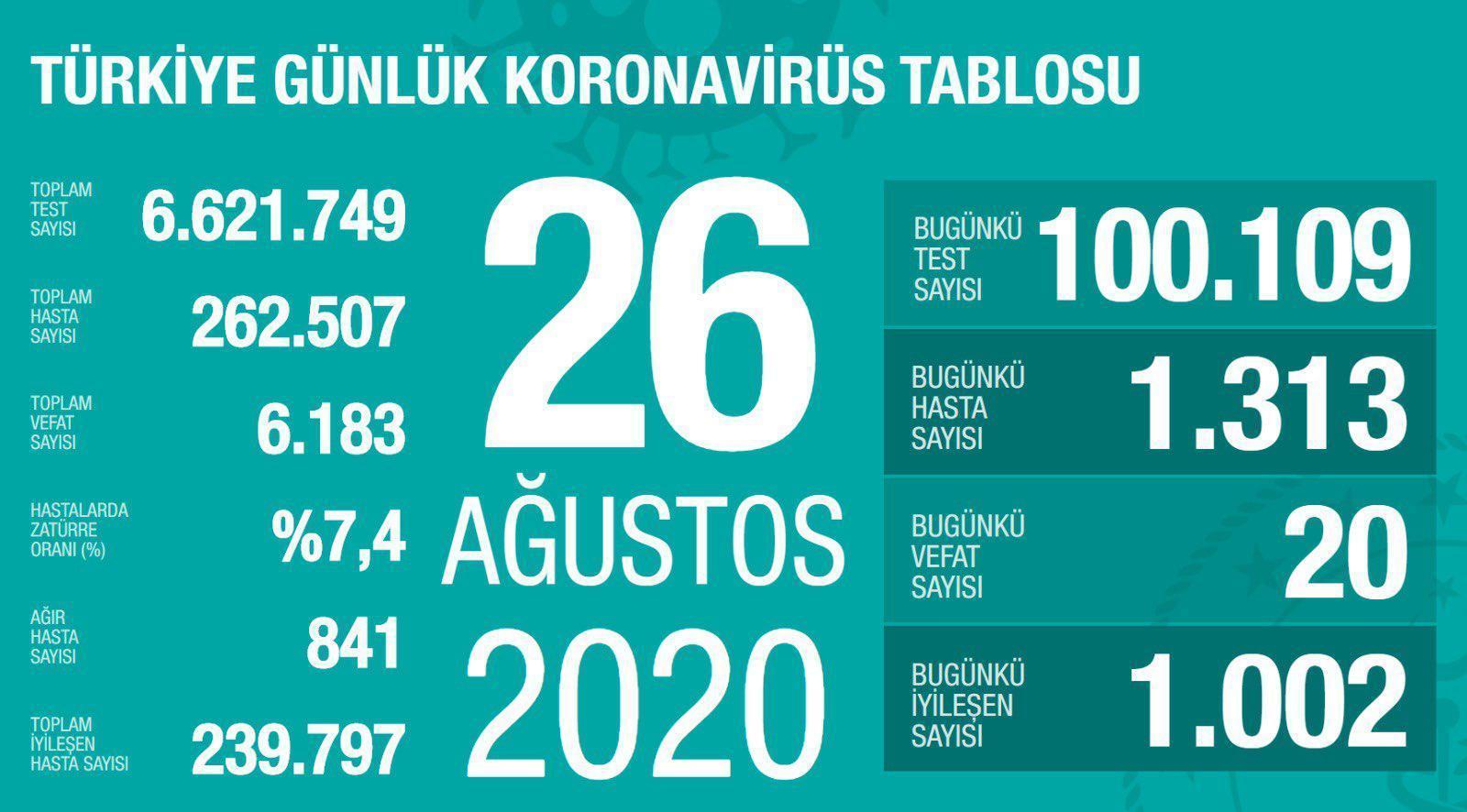 26 Ağustos Türkiyede coronavirüs vaka ve vefat sayısı kaç oldu Fahrettin Koca duyurdu