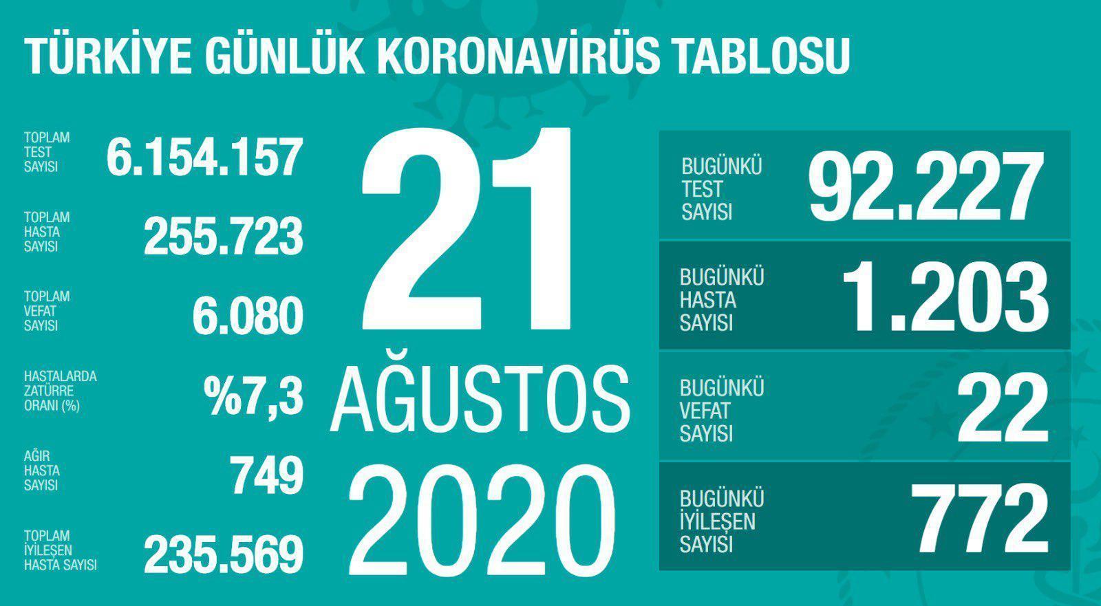 21 Ağustos Türkiyede coronavirüs vaka ve vefat sayısı kaç oldu Fahrettin Koca duyurdu