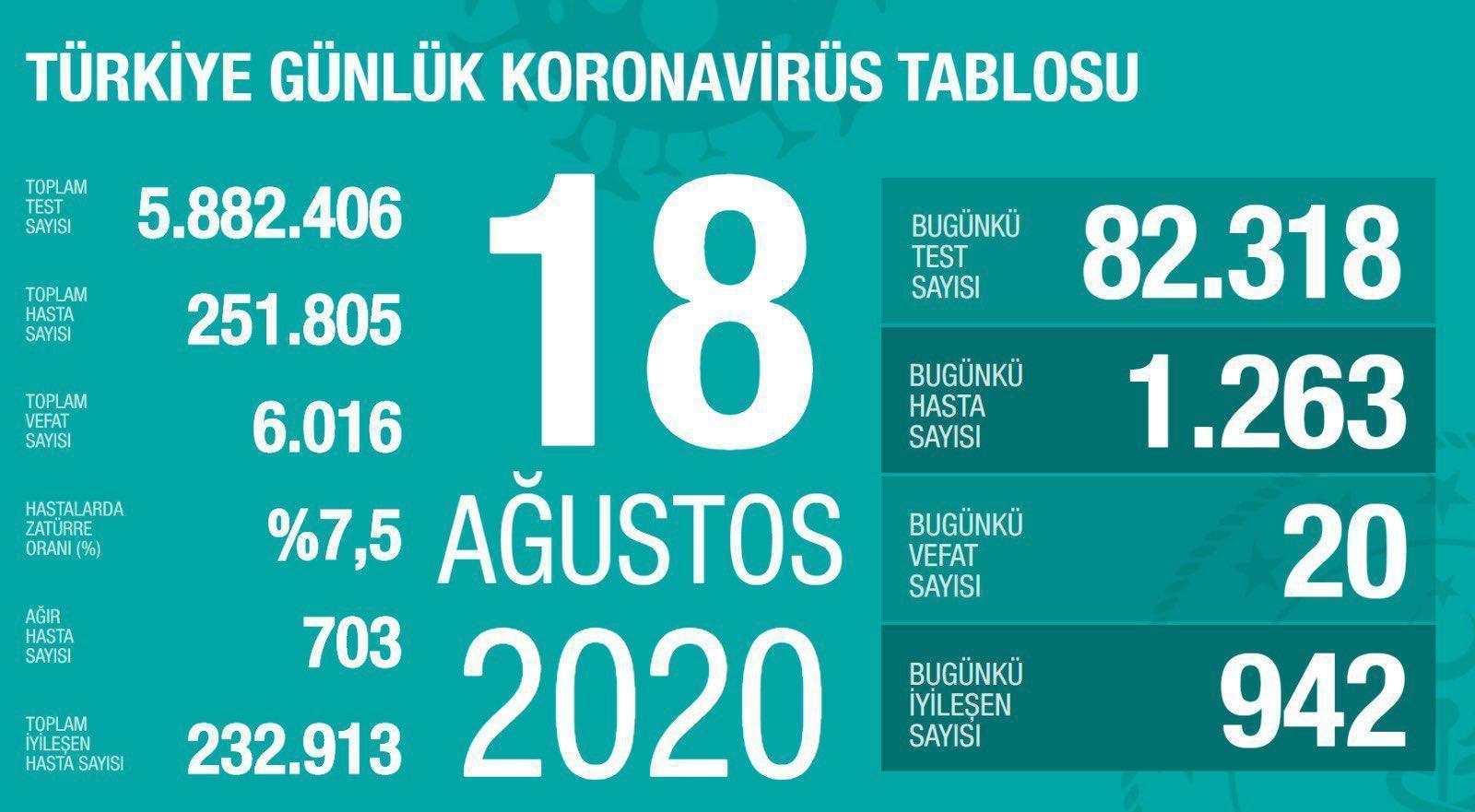 18 Ağustos Türkiyede coronavirüs vaka ve vefat sayısı kaç oldu Fahrettin Koca duyurdu
