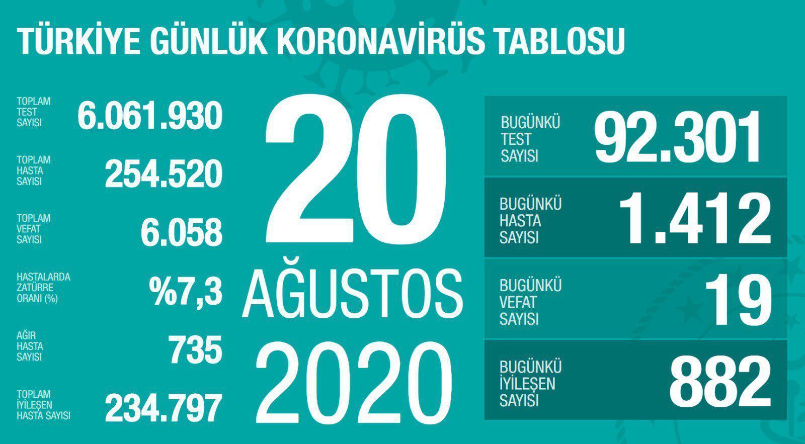 20 Ağustos Türkiyede coronavirüs vaka ve vefat sayısı kaç oldu Fahrettin Koca duyurdu