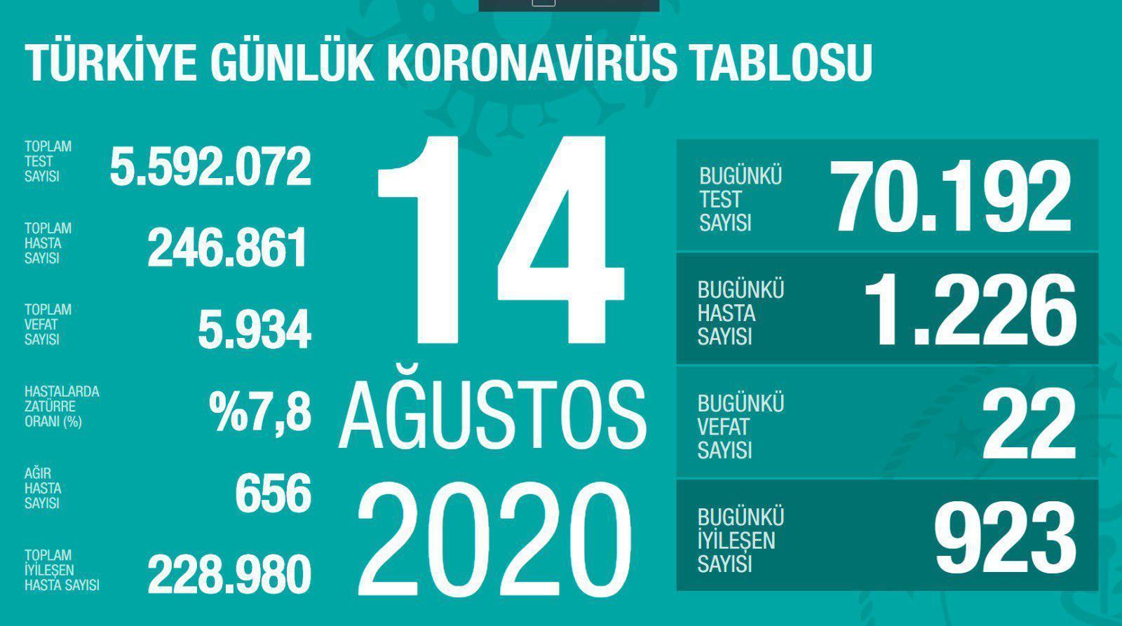 14 Ağustos Türkiyede coronavirüs vaka ve vefat sayısı kaç oldu Fahrettin Koca duyurdu
