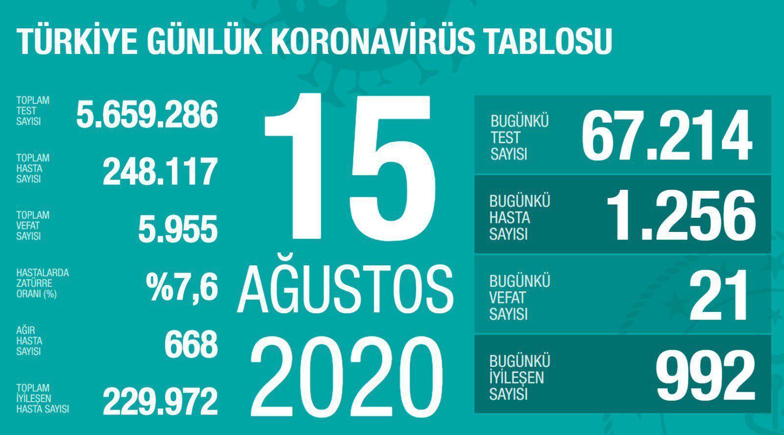 15 Ağustos Türkiyede coronavirüs vaka ve vefat sayısı kaç oldu Fahrettin Koca duyurdu
