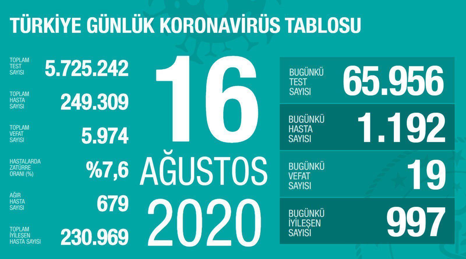 16 Ağustos Türkiyede coronavirüs vaka ve vefat sayısı kaç oldu Fahrettin Koca duyurdu