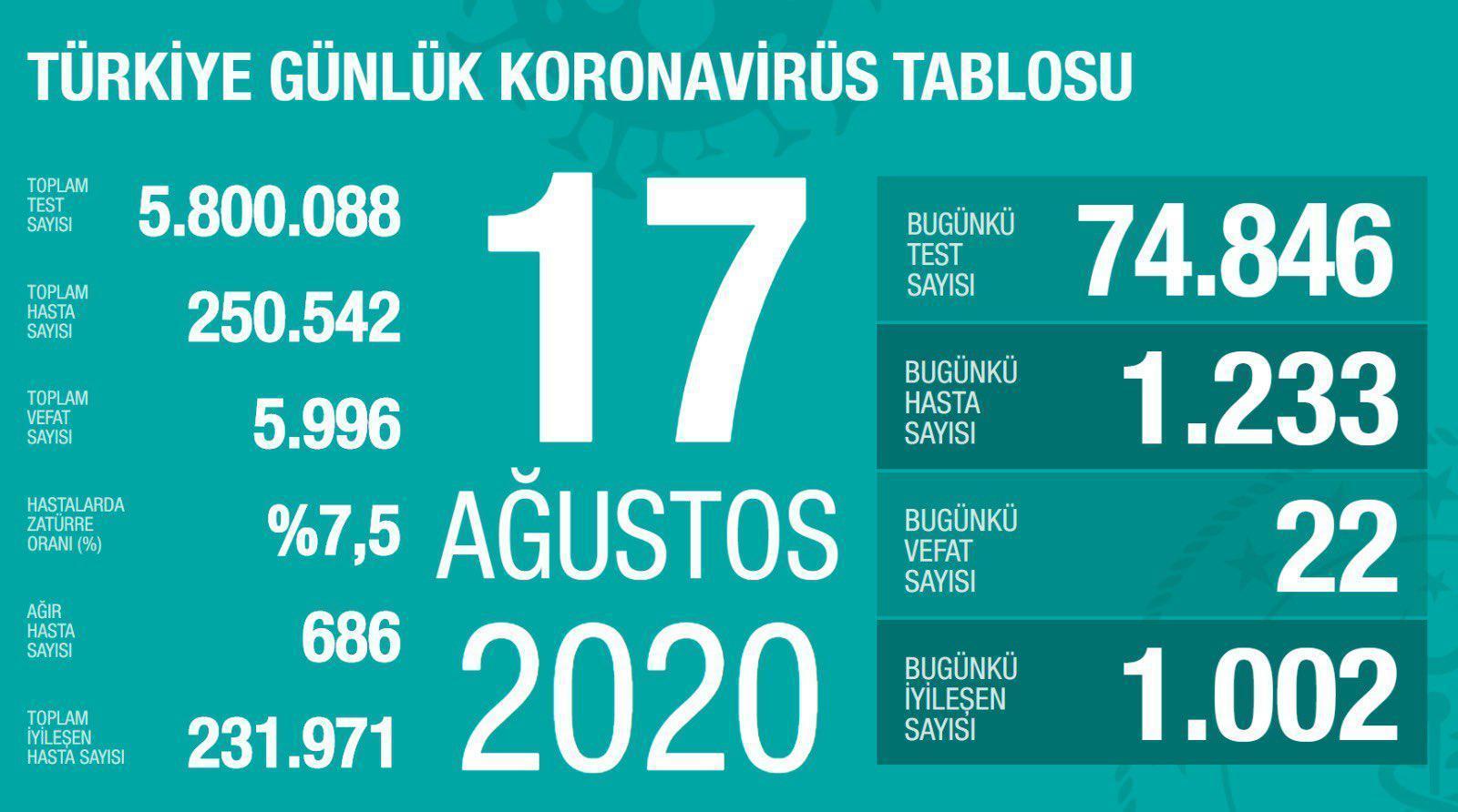 17 Ağustos Türkiyede coronavirüs vaka ve vefat sayısı kaç oldu Fahrettin Koca duyurdu