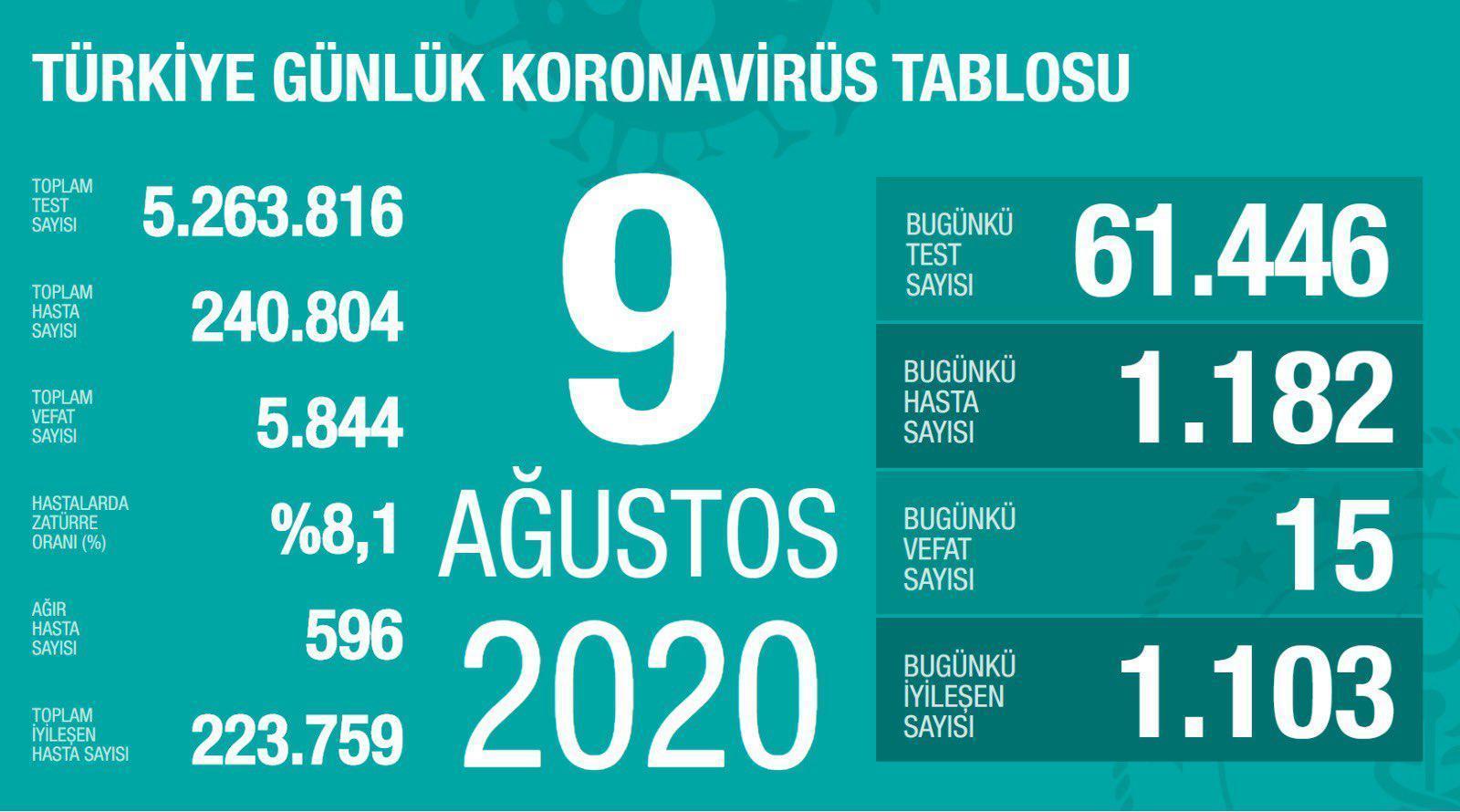9 Ağustos coronavirüs vaka ve vefat sayısı kaç oldu Bakan Fahrettin Koca duyurdu