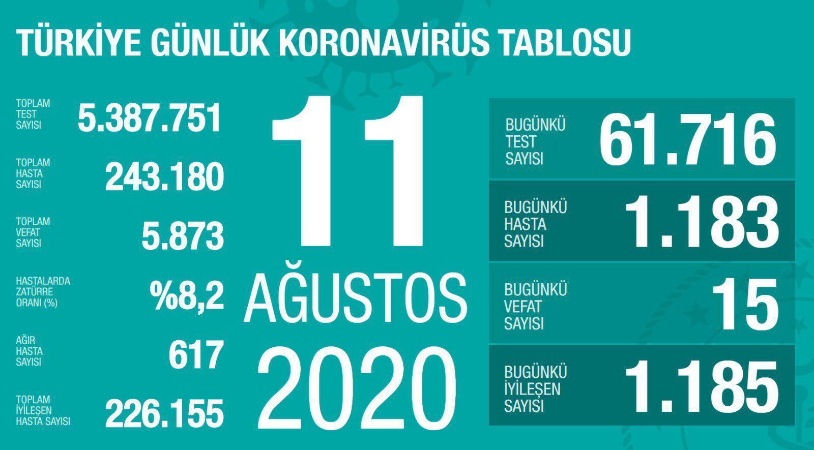 11 Ağustos Türkiyede coronavirüs vaka ve vefat sayısı kaç oldu Fahrettin Koca duyurdu