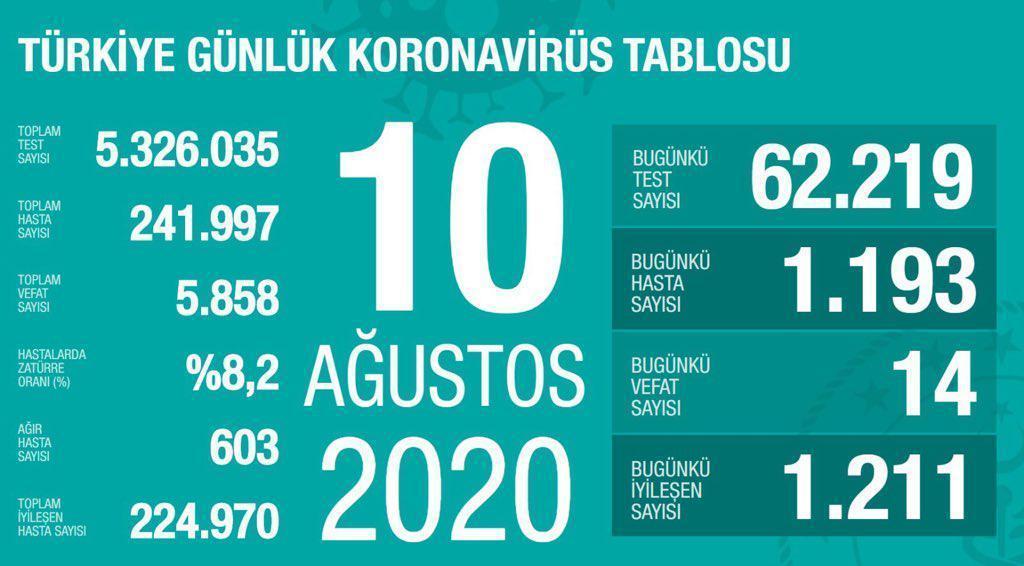 10 Ağustos Türkiyede coronavirüs vaka ve vefat sayısı kaç oldu Fahrettin Koca duyurdu