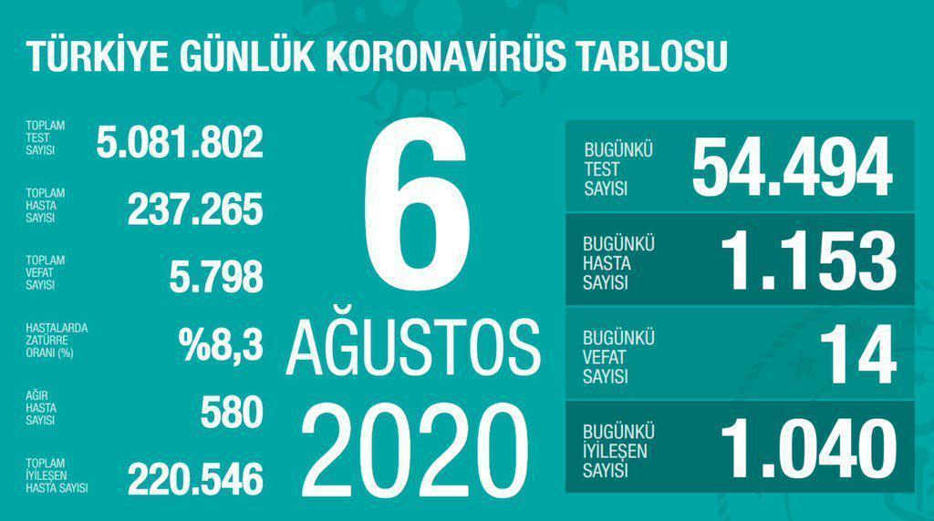 6 Ağustos Türkiyede coronavirüs vaka ve vefat sayısı kaç oldu Fahrettin Koca duyurdu