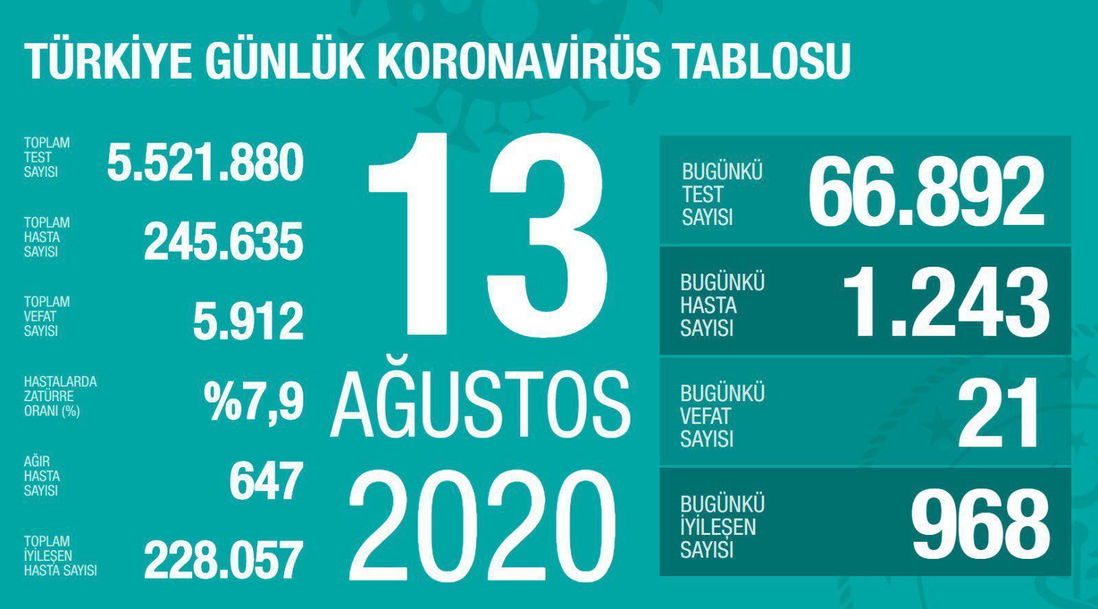 13 Ağustos Türkiyede coronavirüs vaka ve vefat sayısı kaç oldu Fahrettin Koca duyurdu