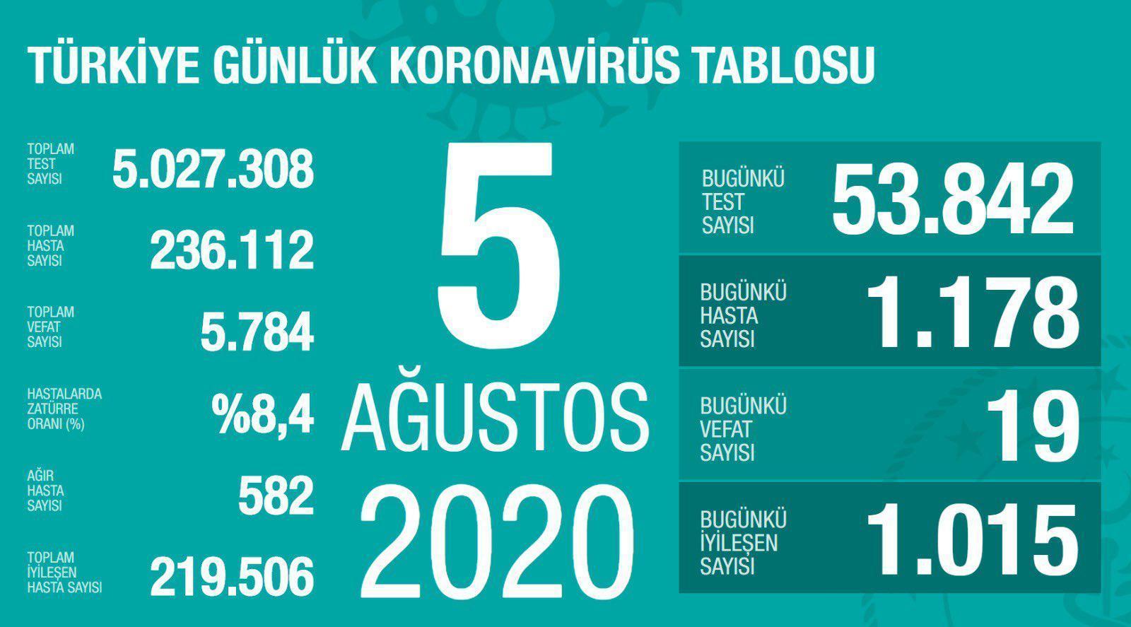 5 Ağustos Türkiyede coronavirüs vaka ve vefat sayısı kaç oldu Fahrettin Koca duyurdu