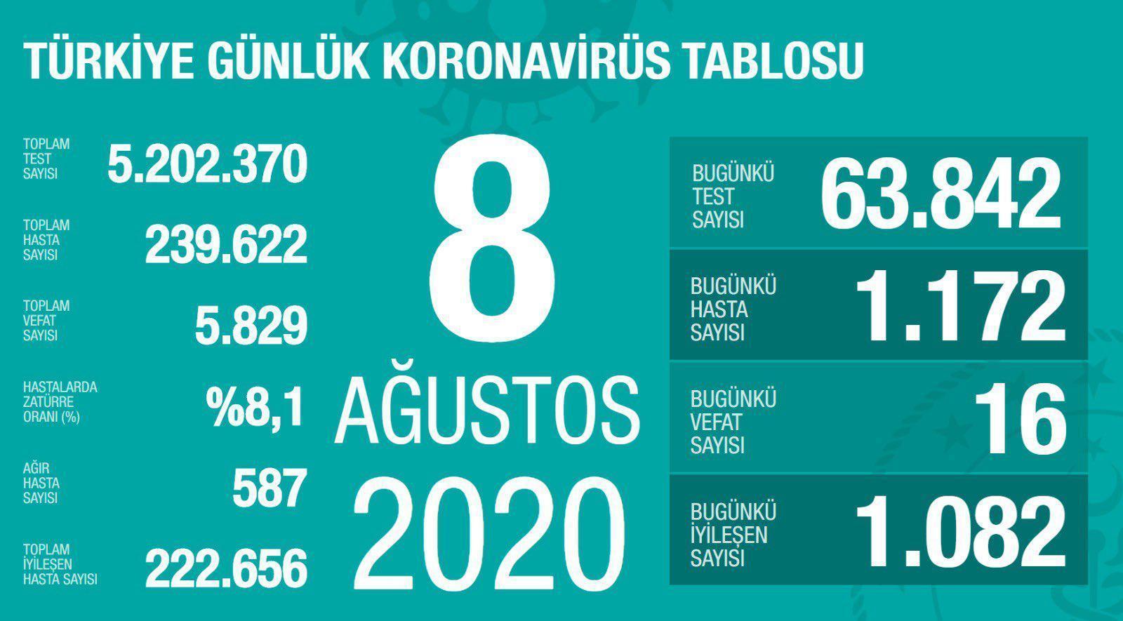 8 Ağustos Türkiyede coronavirüs vaka ve vefat sayısı kaç oldu Fahrettin Koca duyurdu