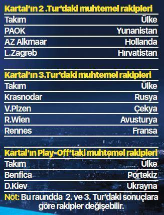 İşte Beşiktaşın Şampiyonlar Ligi önelemesindeki muhtemel rakipleri