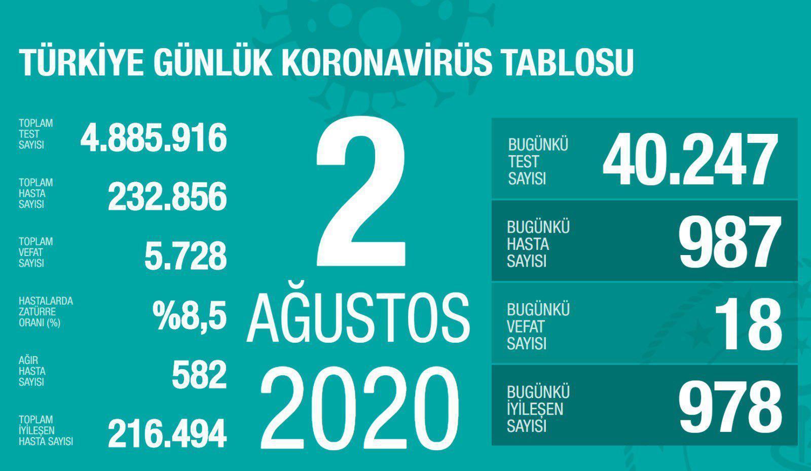 2 Ağustos Türkiyede coronavirüs vaka ve vefat sayısı kaç oldu Fahrettin Koca duyurdu