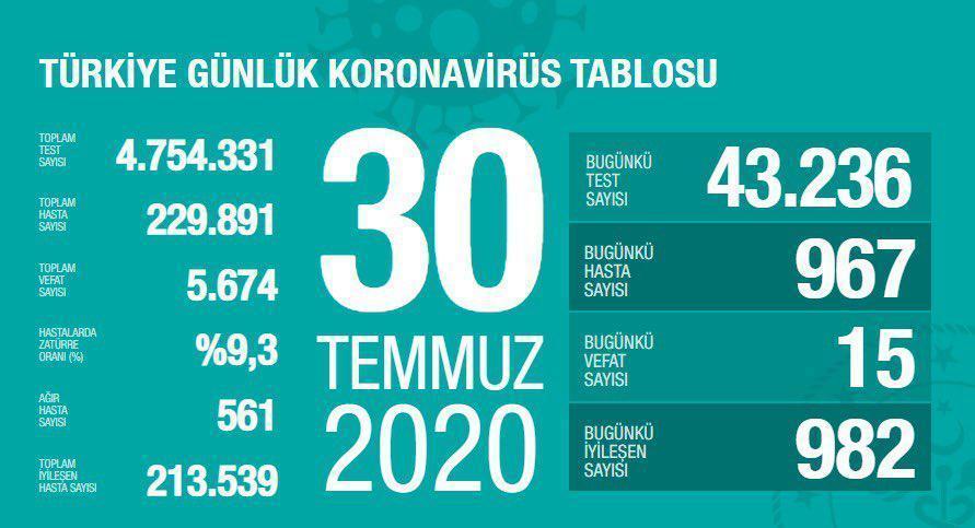 30 Temmuz Türkiyede coronavirüs vaka ve vefat sayısı kaç oldu Fahrettin Koca duyurdu